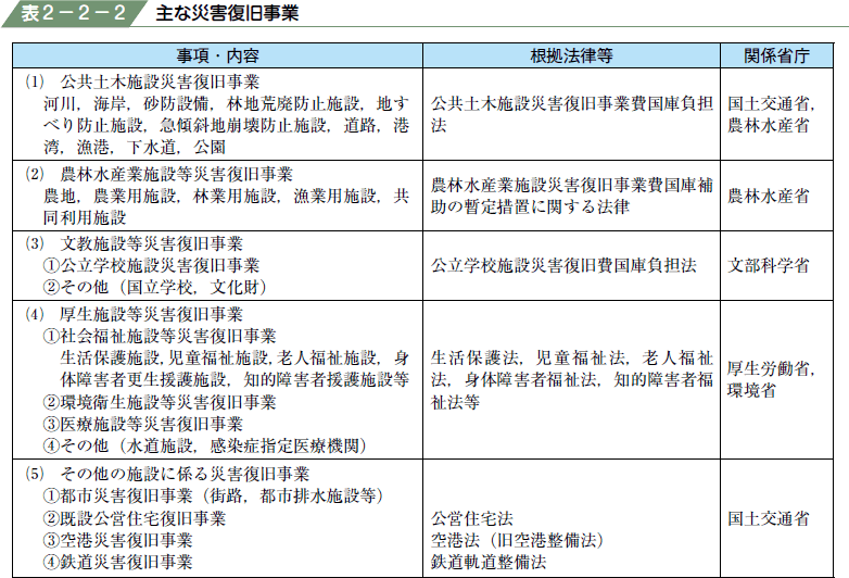 表２−２−２ 主な災害復旧事業