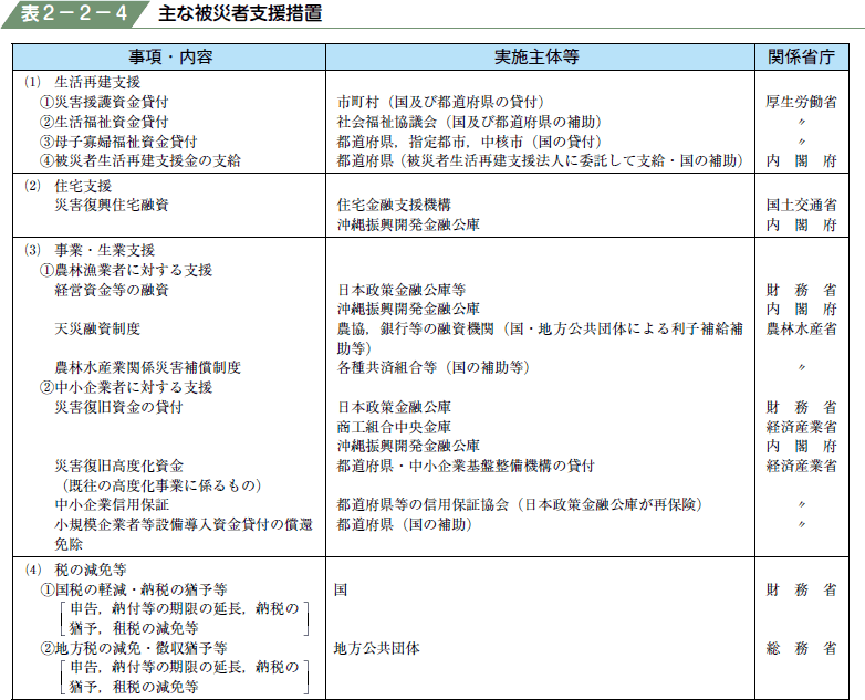 表２−２−４ 主な被災者支援措置