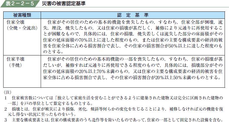 表２−２−５ 災害の被害認定基準