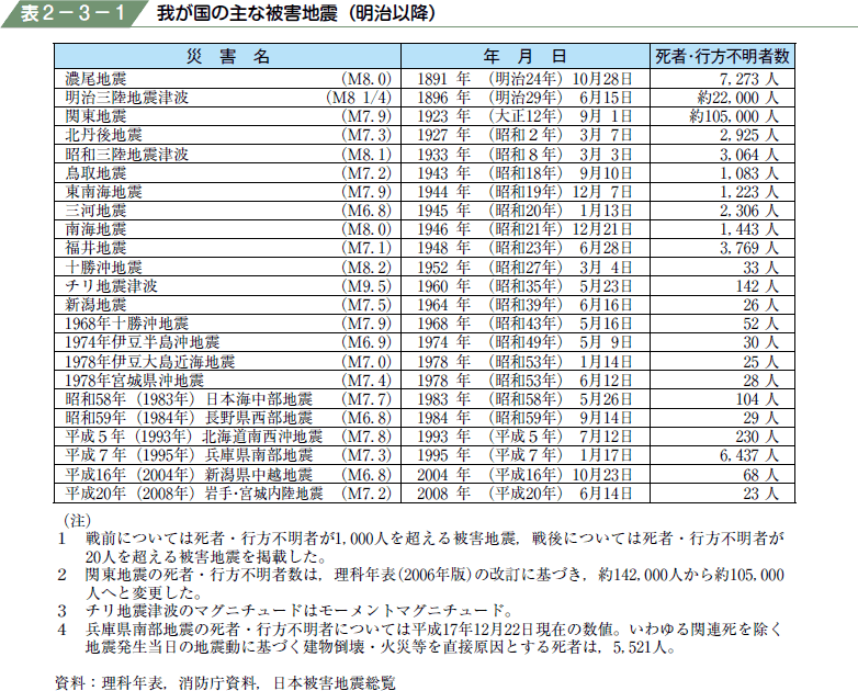 表２−３−１ 我が国の主な被害地震（明治以降）