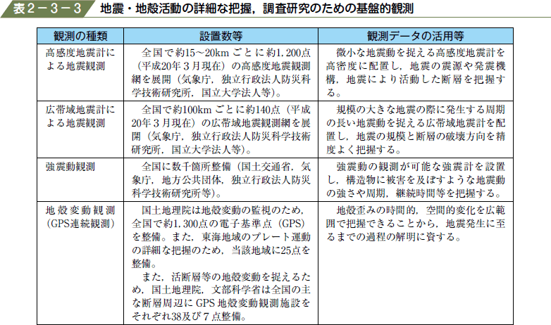 表２−３−３ 地震・地殻活動の詳細な把握，調査研究のための基盤的観測