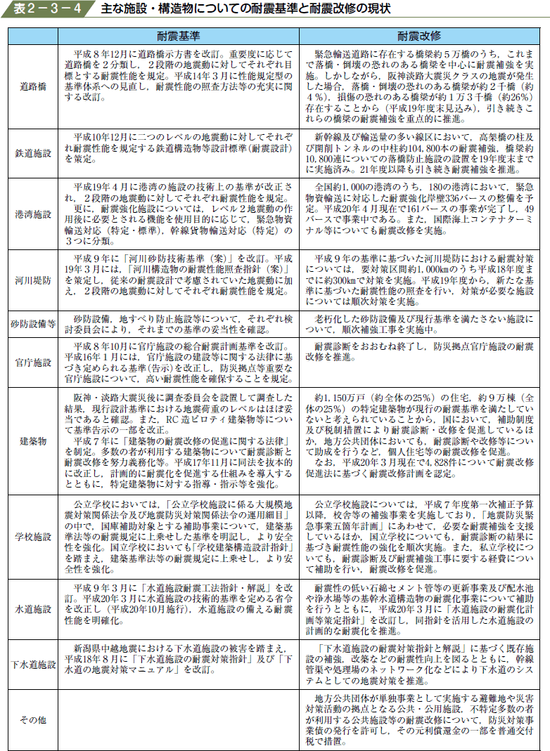 表２−３−４ 主な施設・構造物についての耐震基準と耐震改修の現状