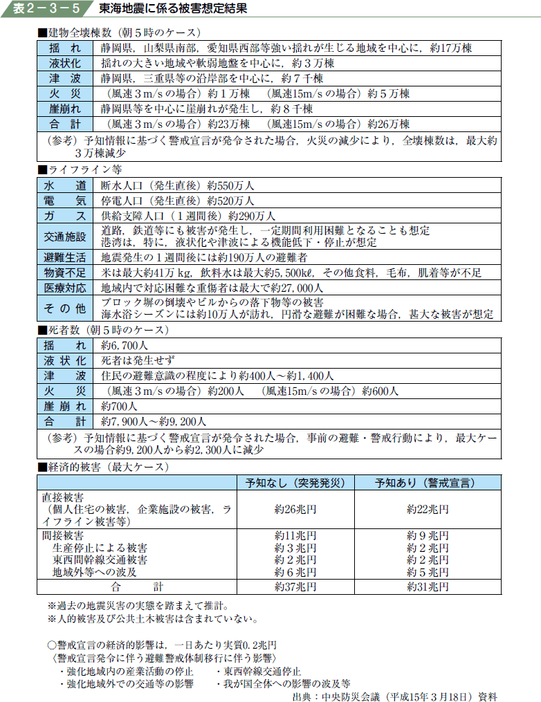 表２−３−５ 東海地震に係る被害想定結果