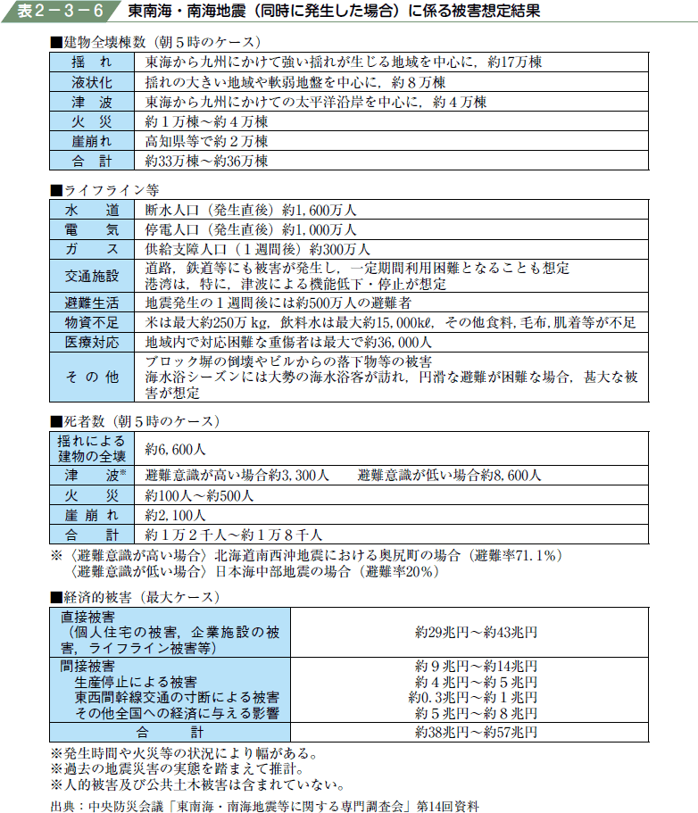 表２−３−６ 東南海・南海地震（同時に発生した場合）に係る被害想定結果