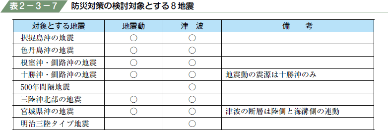 表２−３−７ 防災対策の検討対象とする８地震