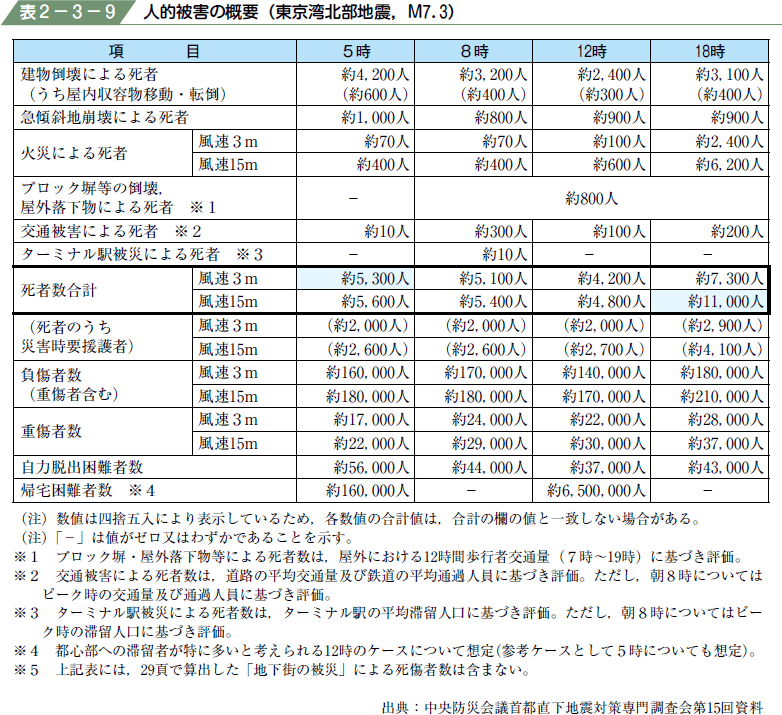 表２−３−９ 人的被害の概要（東京湾北部地震，M７．３）