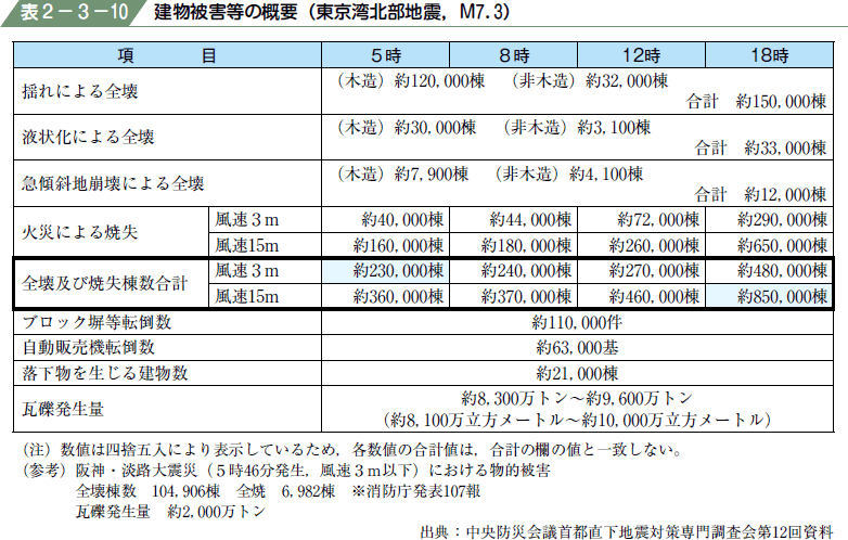 表２−３−１０ 建物被害等の概要（東京湾北部地震，M７．３）