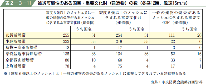 表２−３−１１ 被災可能性のある国宝・重要文化財（建造物）の数（冬昼１２時，風速１５m／s）