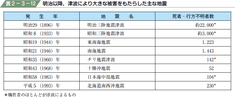 表２−３−１２ 明治以降，津波により大きな被害をもたらした主な地震