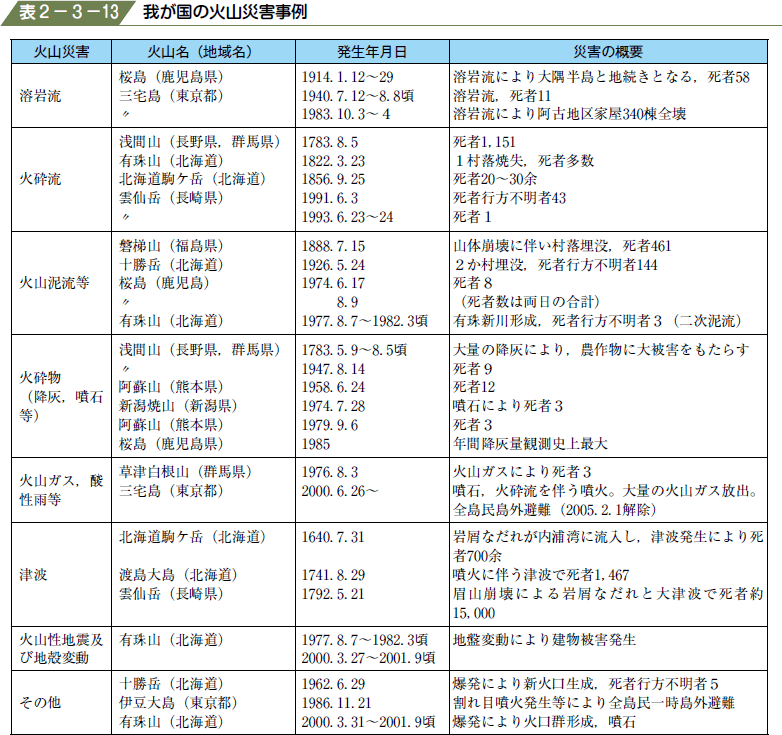 表２−３−１３ 我が国の火山災害事例