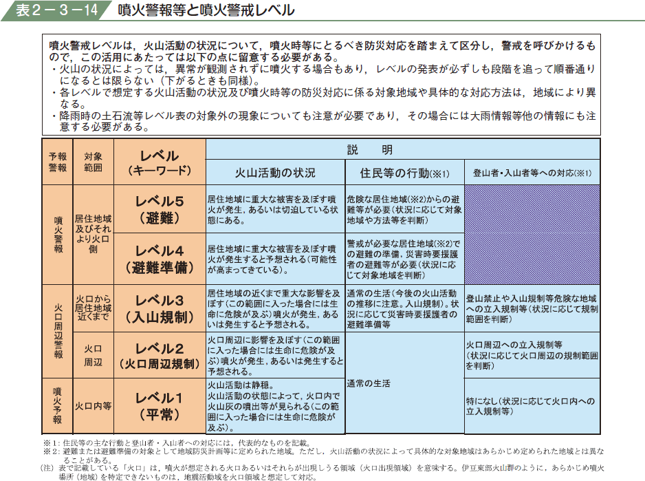 表２−３−１４ 噴火警報等と噴火警戒レベル