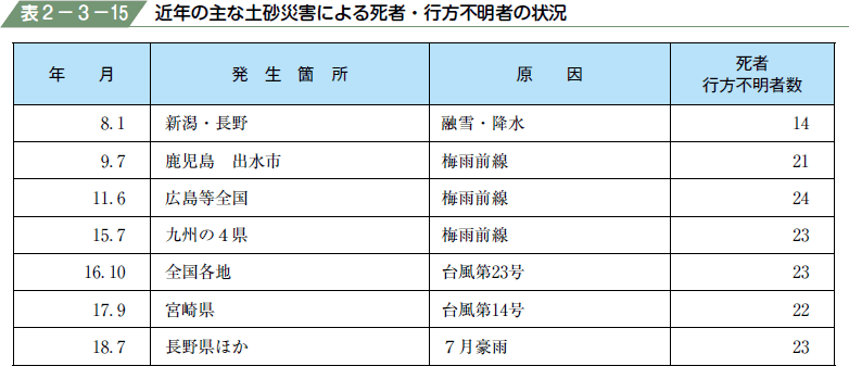 表２−３−１５ 近年の主な土砂災害による死者・行方不明者の状況