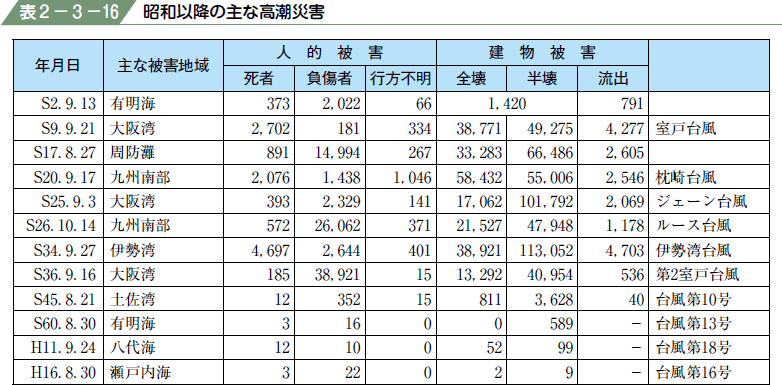 表２−３−１６ 昭和以降の主な高潮災害