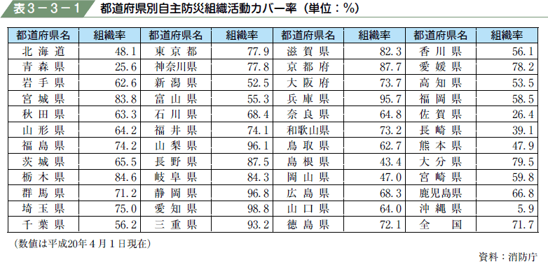 表３−３−１ 都道府県別自主防災組織活動カバー率（単位：％）