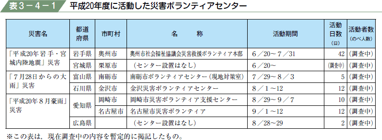 表３−４−１ 平成２０年度に活動した災害ボランティアセンター