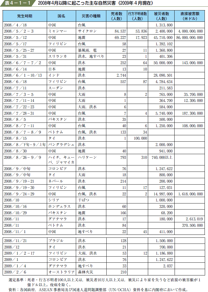 表４−１−１ ２００８年4月以降に起こった主な自然災害（２００９年４月現在）