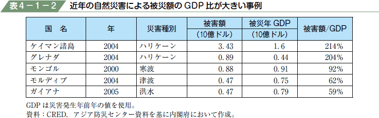 表４−１−２ 近年の自然災害による被災額のGDP 比が大きい事例