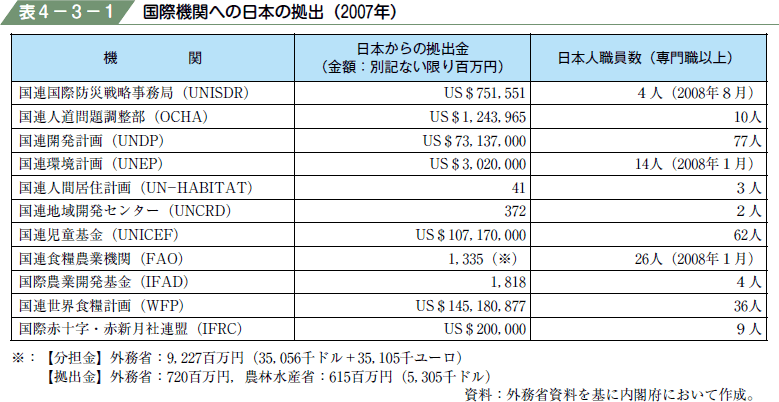 表４−３−１ 国際機関への日本の拠出（２００７年）