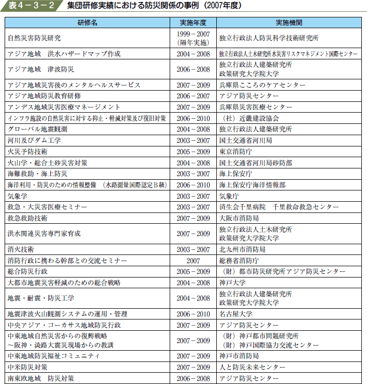 表４−３−２ 集団研修実績における防災関係の事例（２００７年度）