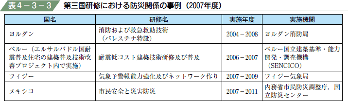 表４−３−３ 第三国研修における防災関係の事例（２００７年度）