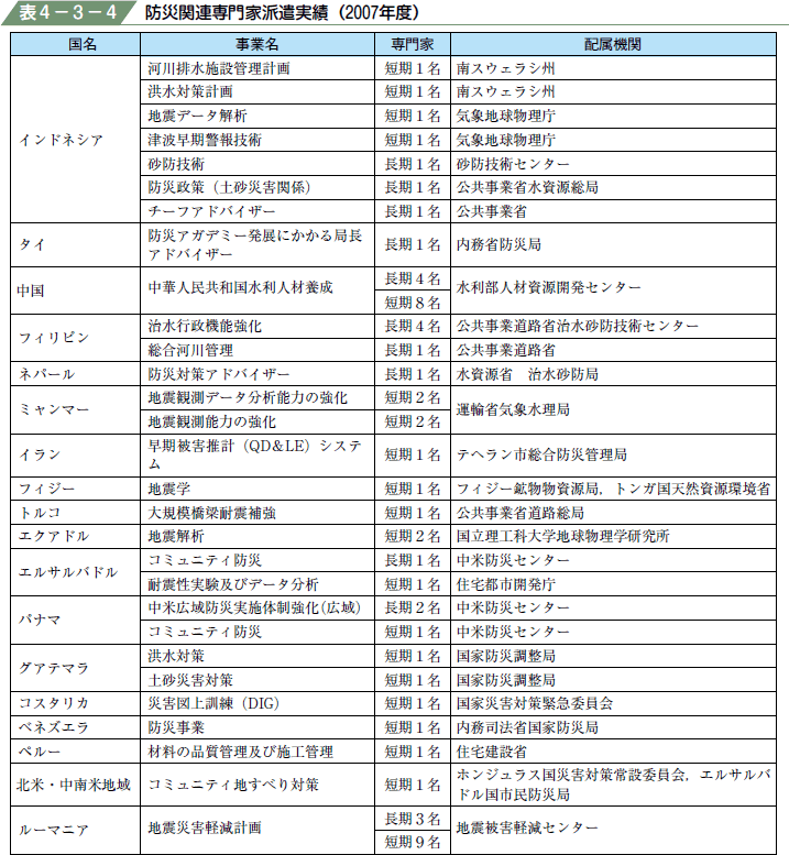 表４−３−４ 防災関連専門家派遣実績（２００７年度）