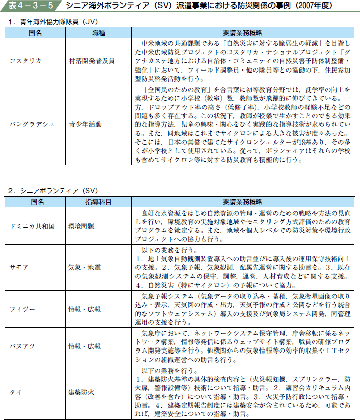 表４−３−５ シニア海外ボランティア（SV）派遣事業における防災関係の事例（２００７年度）