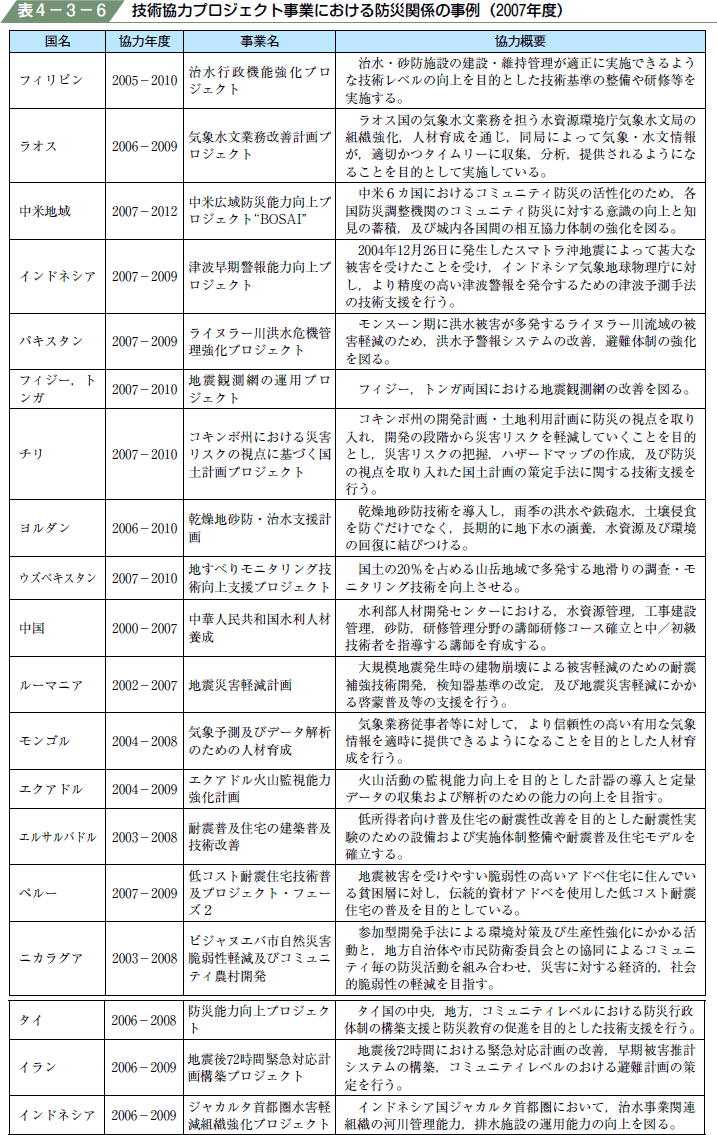 表４−３−６ 技術協力プロジェクト事業における防災関係の事例（２００７年度）