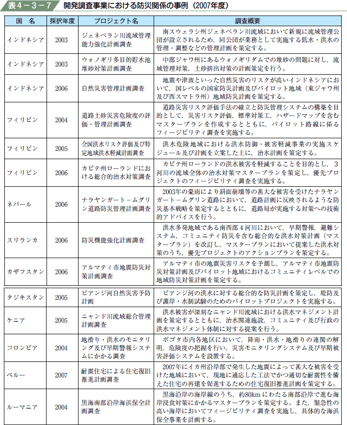 表４−３−７ 開発調査事業における防災関係の事例（２００７年度）