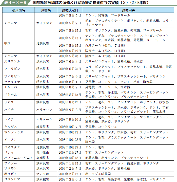 表４−３−９ 国際緊急援助隊の派遣及び緊急援助物資供与の実績（２）（２００８年度）