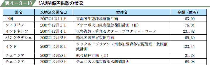 表４−３−１０ 防災関係円借款の状況