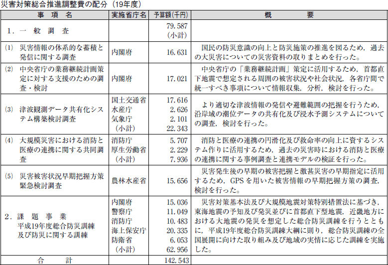 災害対策総合推進調整費の配分（１９年度）