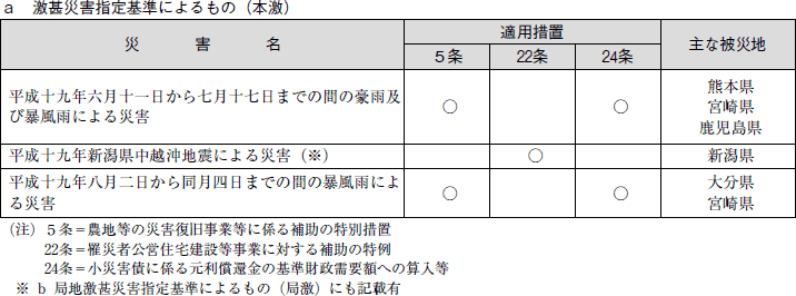 ａ 激甚災害指定基準によるもの（本激）