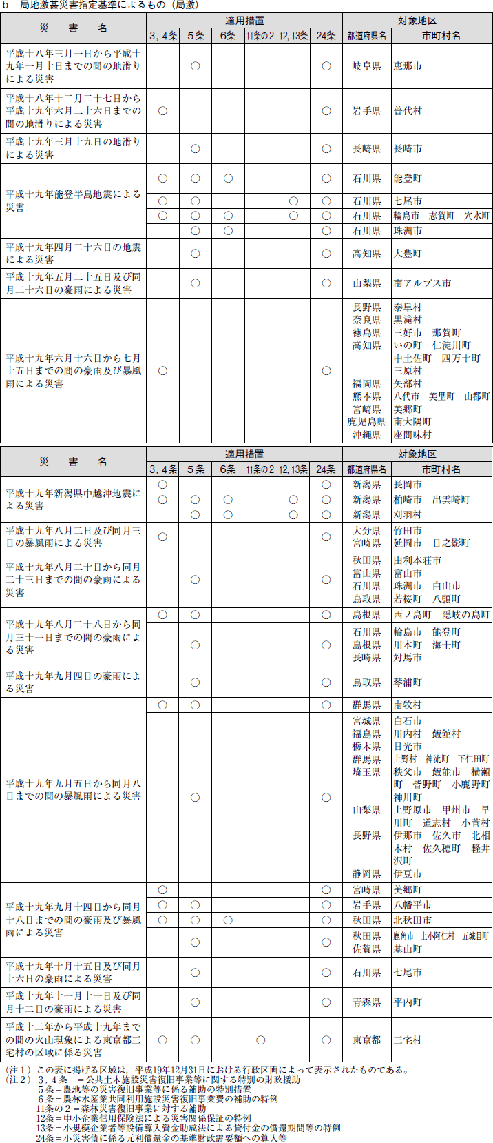 ｂ 局地激甚災害指定基準によるもの（局激）