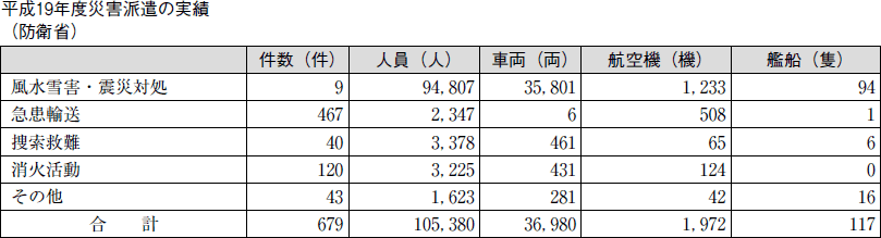 平成１９年度災害派遣の実績（防衛省）