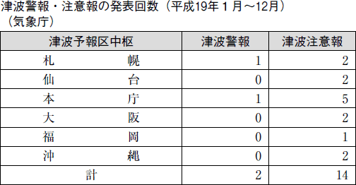 津波警報・注意報の発表回数（平成１９年１月〜１２月）（気象庁）