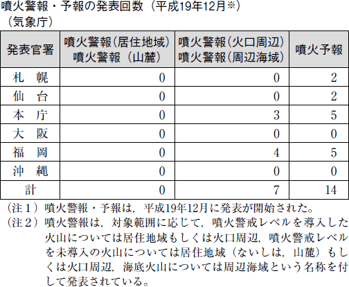 噴火警報・予報の発表回数（平成１９年１２月）（気象庁）