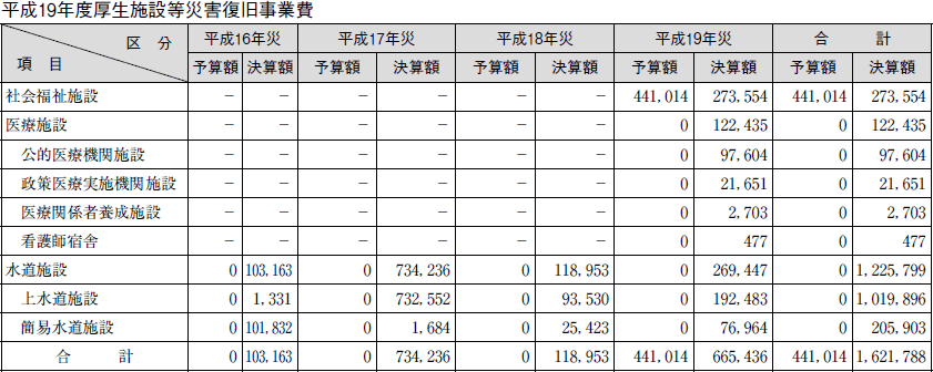 平成１９年度厚生施設等災害復旧事業費