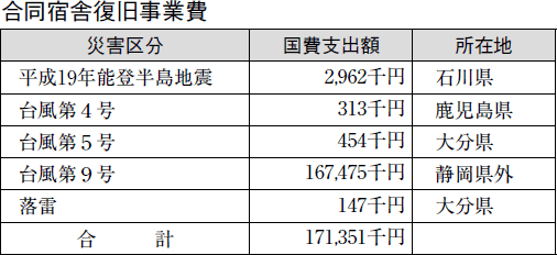 合同宿舎復旧事業費