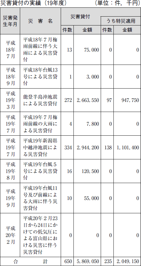 災害貸付の実績（１９年度）