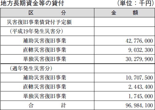 地方長期資金等の貸付