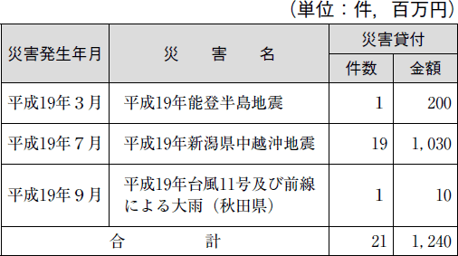 中小企業金融公庫の融資