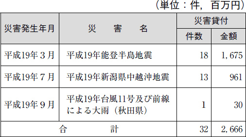 商工組合中央金庫の融資