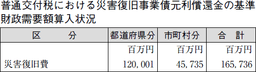 普通交付税における災害復旧事業債元利償還金の基準財政需要額算入状況