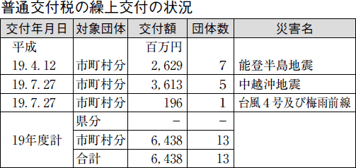 普通交付税の繰上交付の状況