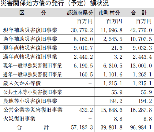 災害関係地方債の発行（予定）額状況