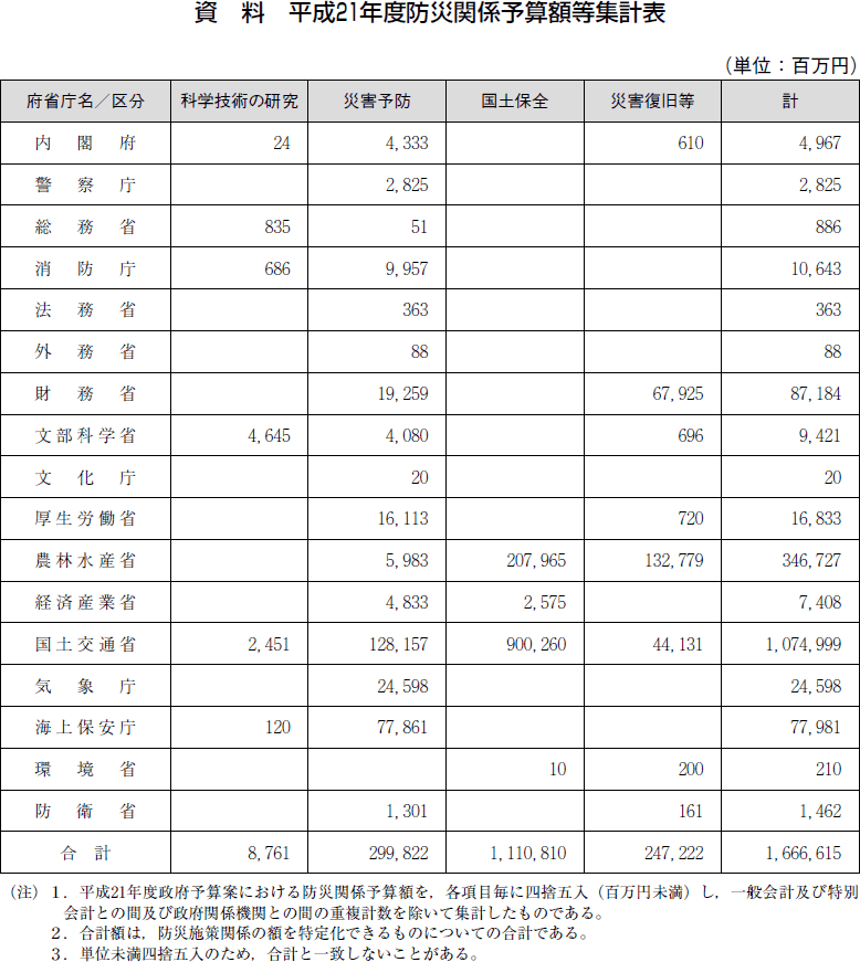 平成２１年度防災関係予算額等集計表