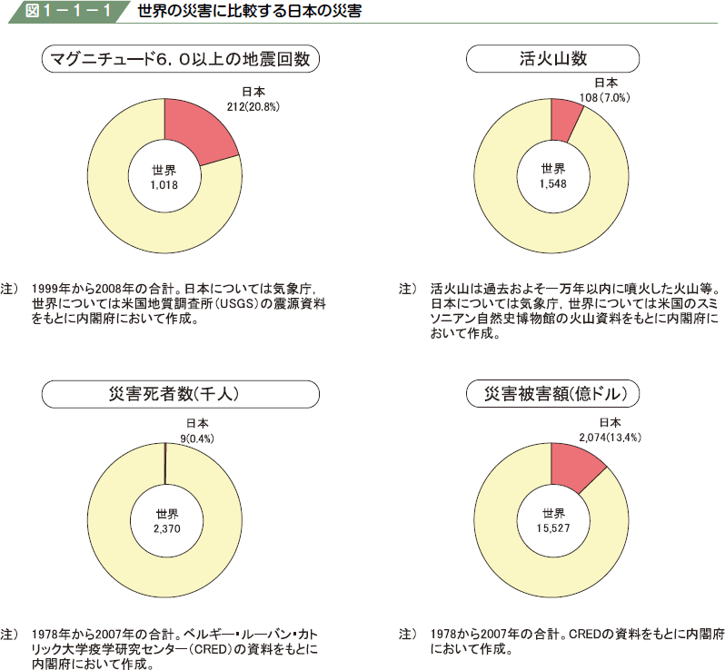 図１−１−１ 世界の災害に比較する日本の災害