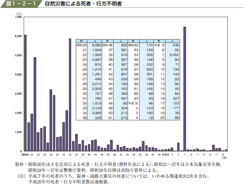 図１−２−１ 自然災害による死者・行方不明者
