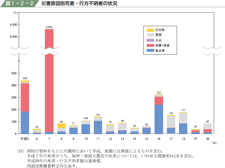 図１−２−２ 災害原因別死者・行方不明者の状況