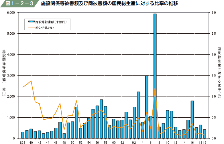 図１−２−３ 施設関係等被害額及び同被害額の国民総生産に対する比率の推移